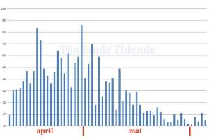 Daglige registrerte smittetilfeller i distriktet Banglamung fra 9.april til 5. juni.