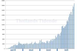 Daglige smittetall fra 1. april til 31. juli 2021.