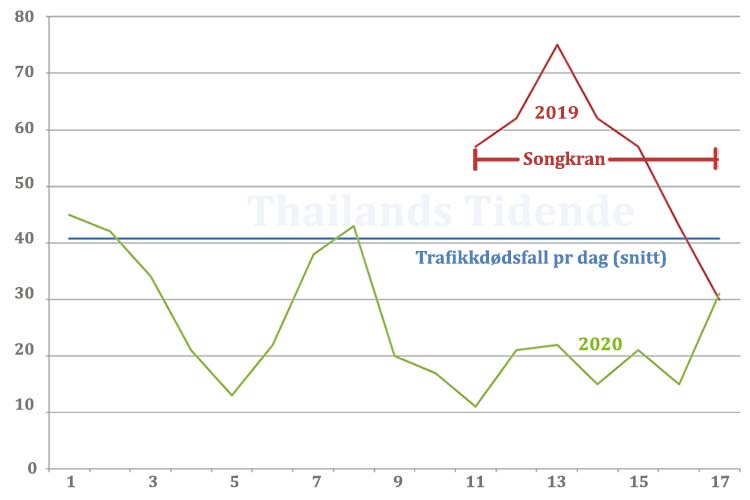 Antall dødsfall i trafikken 1–17. april i år og 11–17. april i fjor. Den blå streken er det daglige snittet for hele 2019.