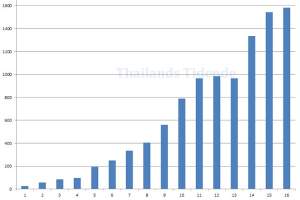 Nye registrerte smittetilfeller i Thailand fra 1. til 16. april.