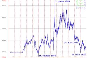 Kronekursen (THB/NOK) fra 1960 frem til i dag (30. oktober 2024).