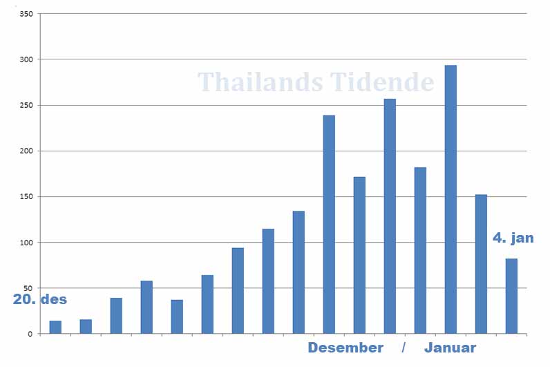 Nye innenlands smittetilfeller pr dag fra 20. desember til 4. januar. Fremmedarbeidere er ikke medtatt.