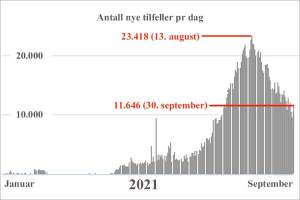 Daglige smittetall i 2021. Toppnotering og dagens tall er notert i rødt.