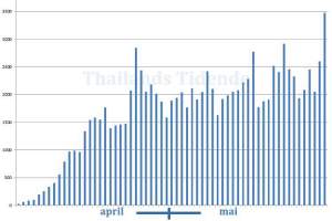 Daglige registrerte smittetilfeller i Thailand fra 1.april til 31. mai. Smitte i fengsler og karantenehoteller er utelatt fra statistikken.